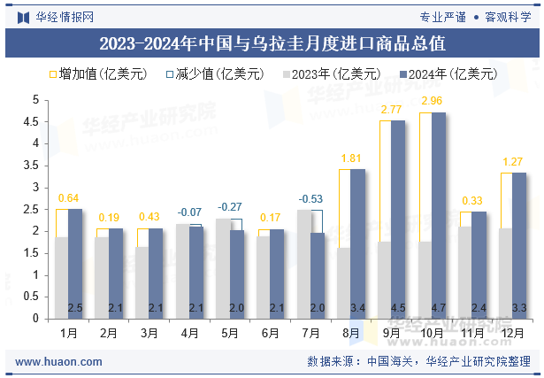 2023-2024年中国与乌拉圭月度进口商品总值