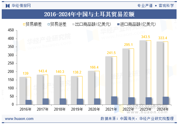2016-2024年中国与土耳其贸易差额