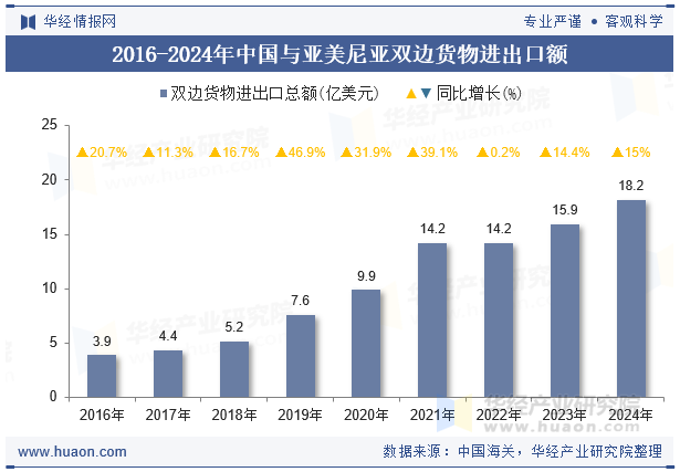 2016-2024年中国与亚美尼亚双边货物进出口额