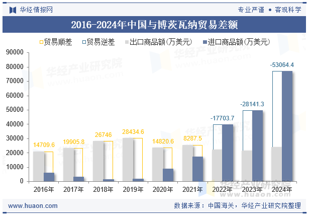 2016-2024年中国与博茨瓦纳贸易差额