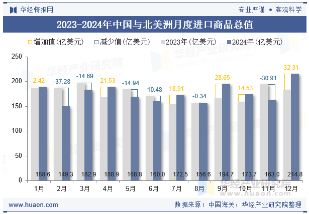2023-2024年中国与北美洲月度进口商品总值