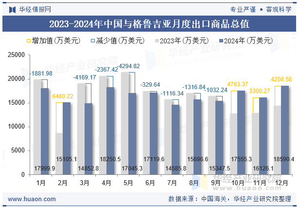 2023-2024年中国与格鲁吉亚月度出口商品总值