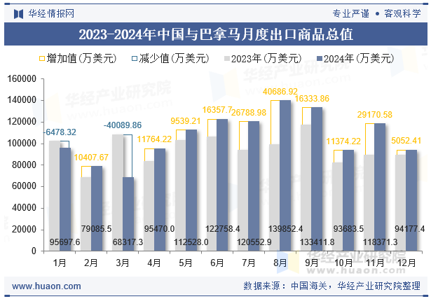 2023-2024年中国与巴拿马月度出口商品总值