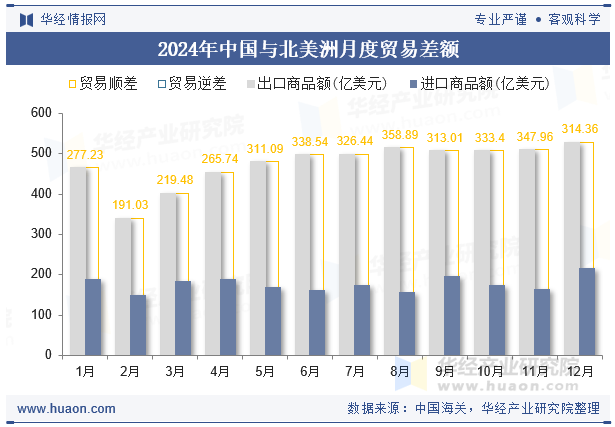 2024年中国与北美洲月度贸易差额