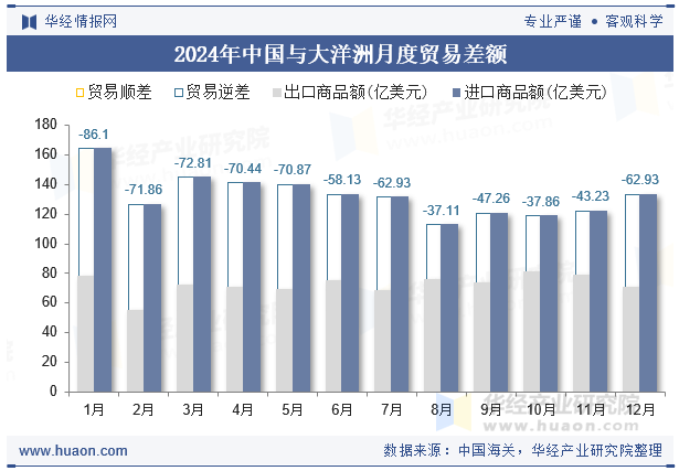 2024年中国与大洋洲月度贸易差额