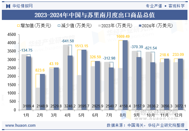 2023-2024年中国与苏里南月度出口商品总值