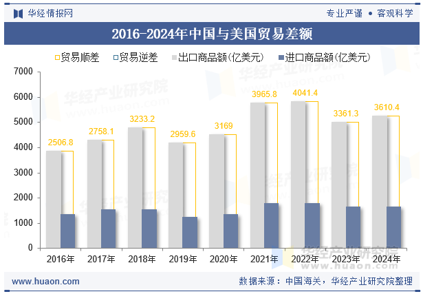 2016-2024年中国与美国贸易差额