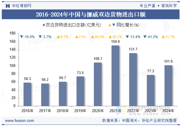 2016-2024年中国与挪威双边货物进出口额