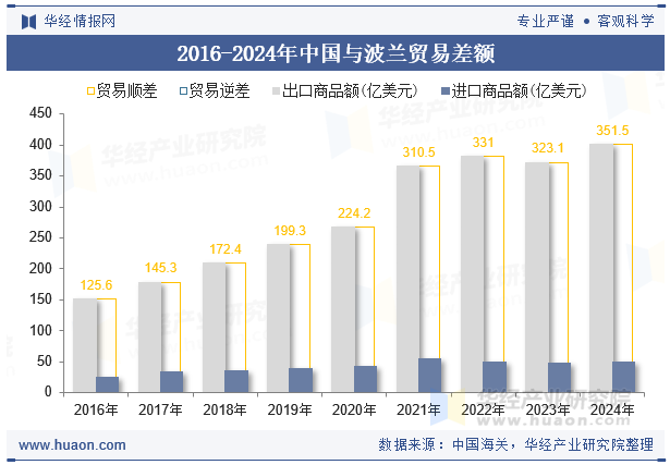 2016-2024年中国与波兰贸易差额