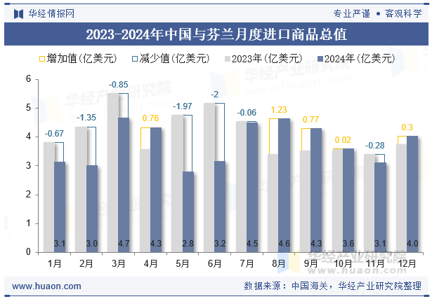 2023-2024年中国与芬兰月度进口商品总值
