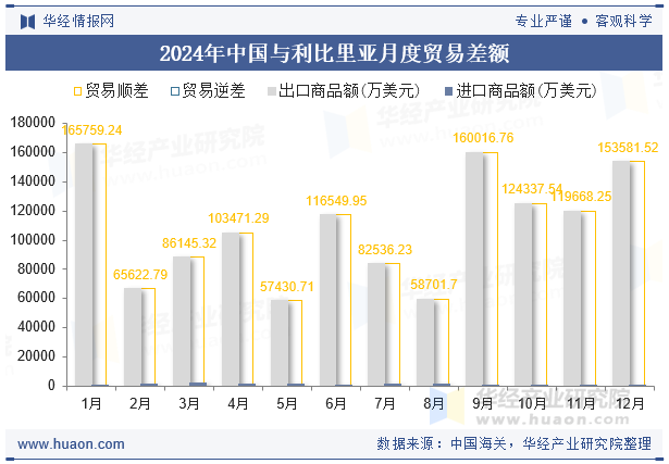 2024年中国与利比里亚月度贸易差额