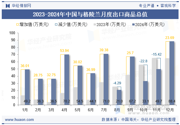2023-2024年中国与格陵兰月度出口商品总值