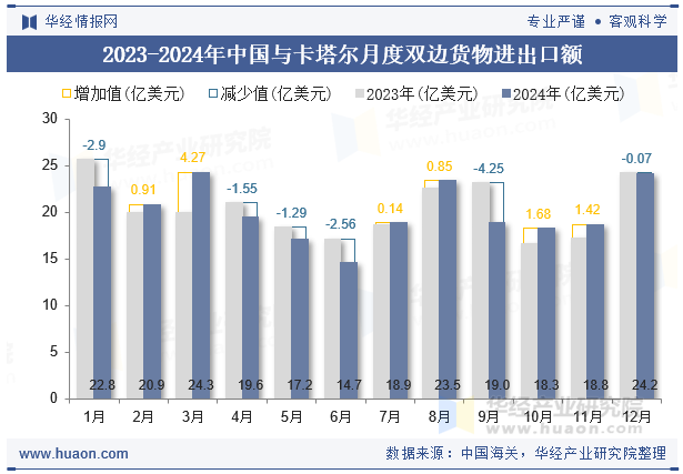 2023-2024年中国与卡塔尔月度双边货物进出口额