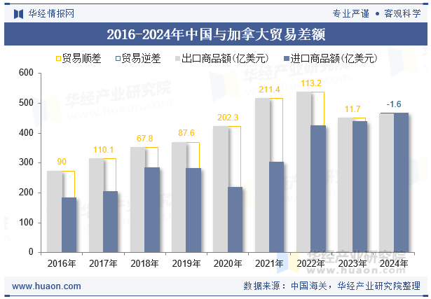 2016-2024年中国与加拿大贸易差额