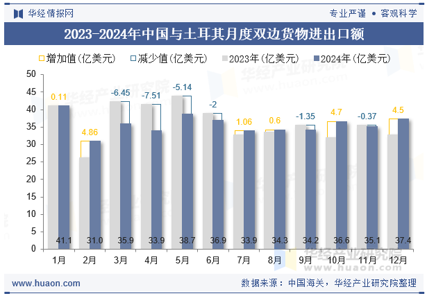 2023-2024年中国与土耳其月度双边货物进出口额