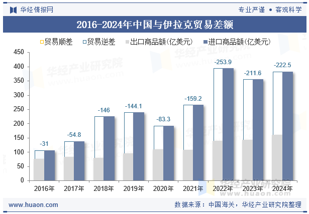 2016-2024年中国与伊拉克贸易差额