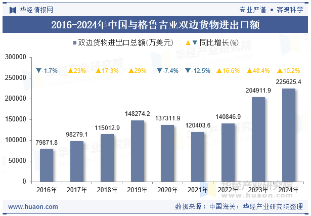 2016-2024年中国与格鲁吉亚双边货物进出口额