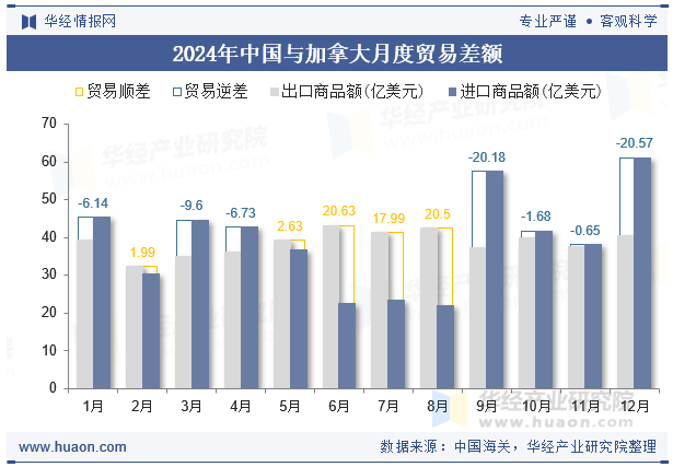 2024年中国与加拿大月度贸易差额
