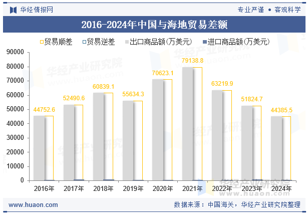 2016-2024年中国与海地贸易差额
