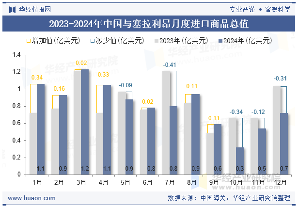 2023-2024年中国与塞拉利昂月度进口商品总值