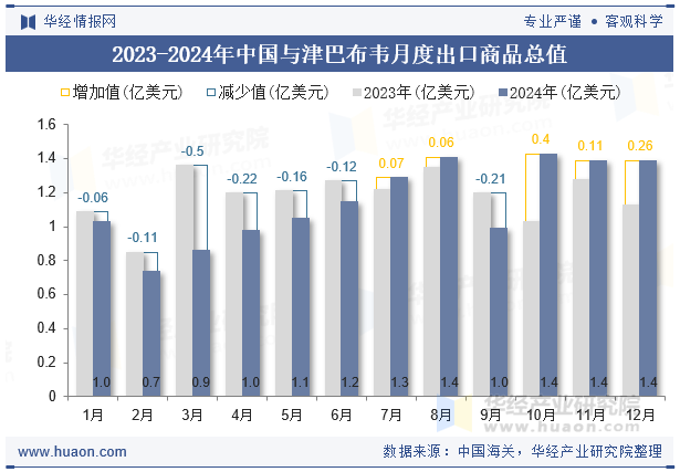 2023-2024年中国与津巴布韦月度出口商品总值