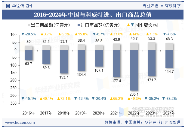 2016-2024年中国与科威特进、出口商品总值