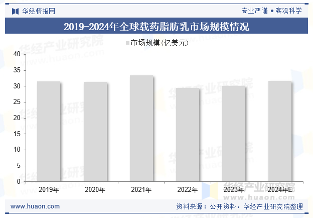 2019-2024年全球载药脂肪乳市场规模情况