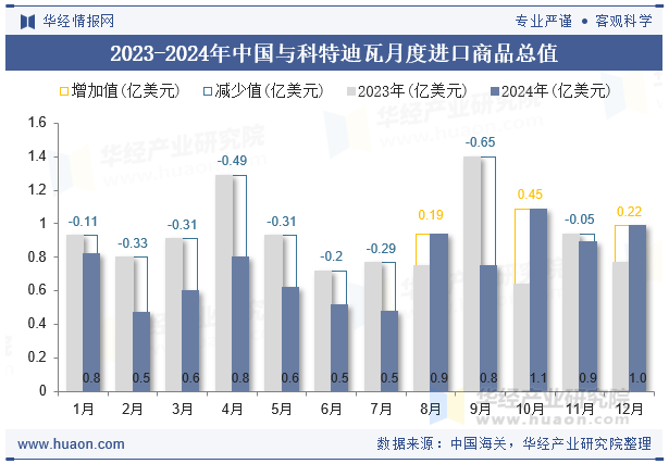 2023-2024年中国与科特迪瓦月度进口商品总值
