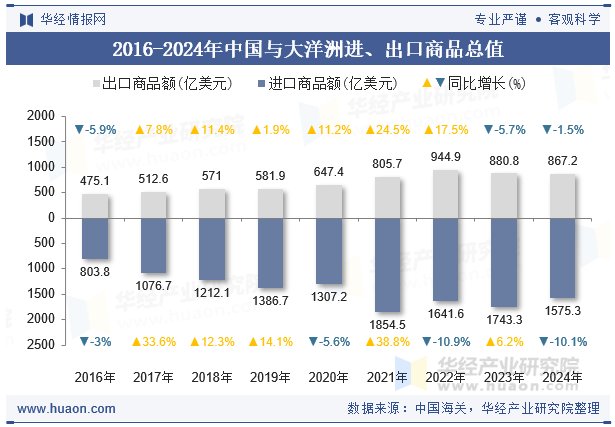 2016-2024年中国与大洋洲进、出口商品总值