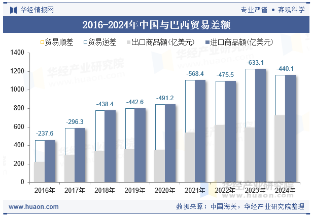 2016-2024年中国与巴西贸易差额