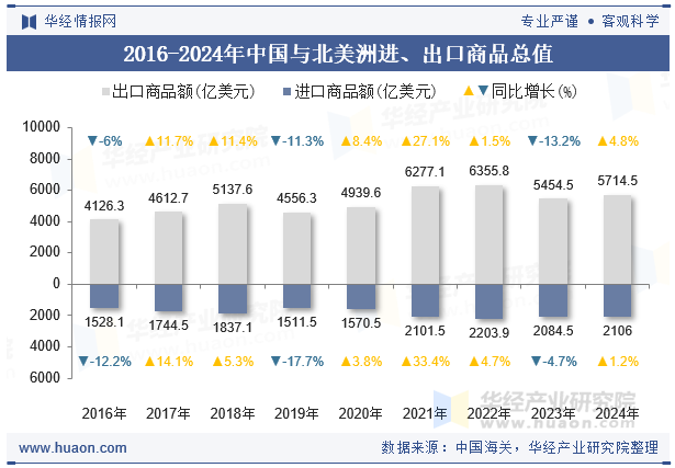 2016-2024年中国与北美洲进、出口商品总值