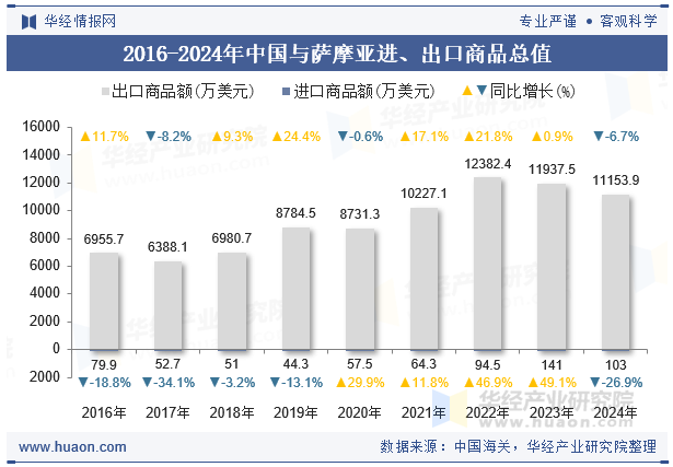 2016-2024年中国与萨摩亚进、出口商品总值