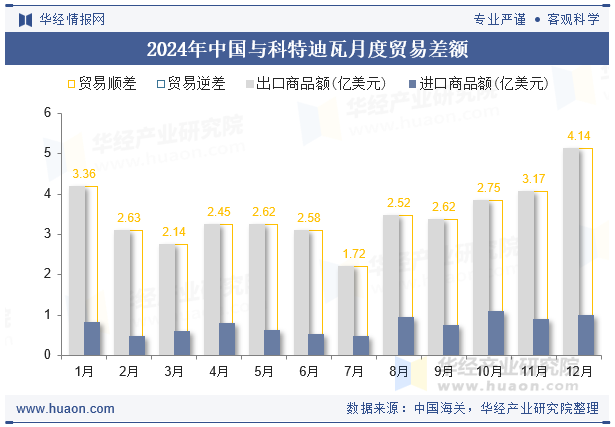2024年中国与科特迪瓦月度贸易差额