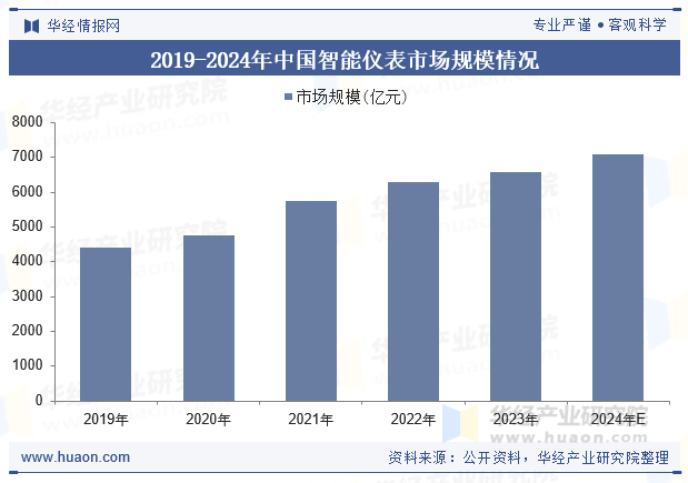 2019-2024年中国智能仪表市场规模情况