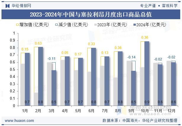 2023-2024年中国与塞拉利昂月度出口商品总值