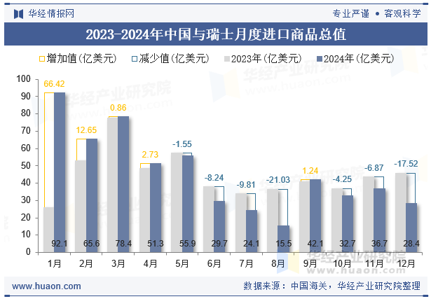 2023-2024年中国与瑞士月度进口商品总值