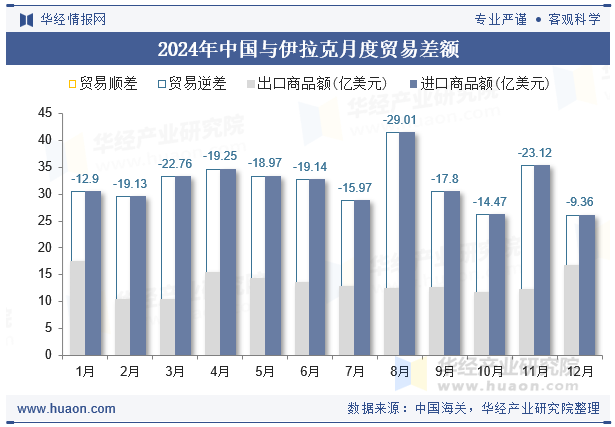 2024年中国与伊拉克月度贸易差额