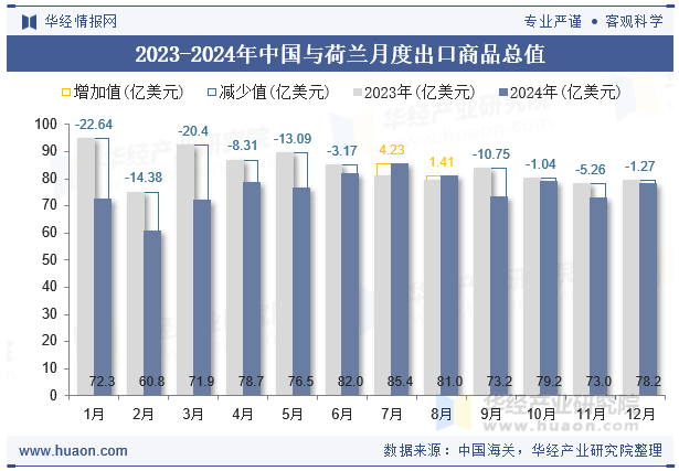 2023-2024年中国与荷兰月度出口商品总值