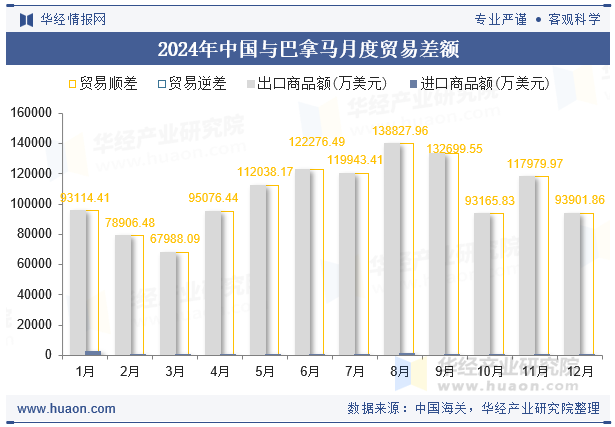 2024年中国与巴拿马月度贸易差额
