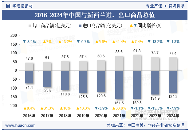 2016-2024年中国与新西兰进、出口商品总值