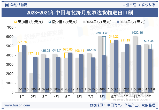 2023-2024年中国与斐济月度双边货物进出口额