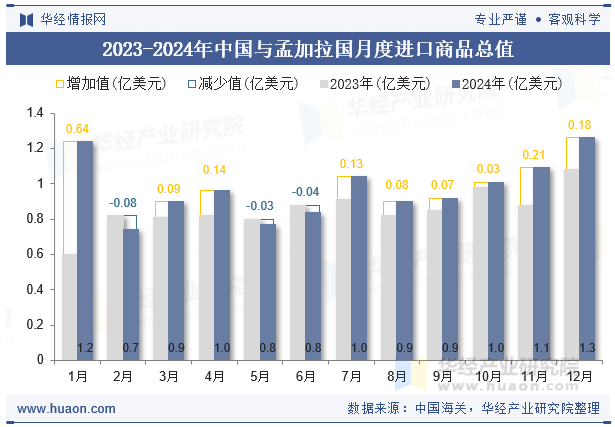 2023-2024年中国与孟加拉国月度进口商品总值