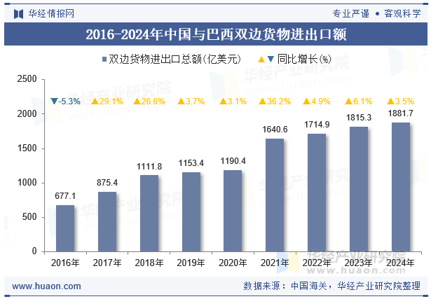 2016-2024年中国与巴西双边货物进出口额