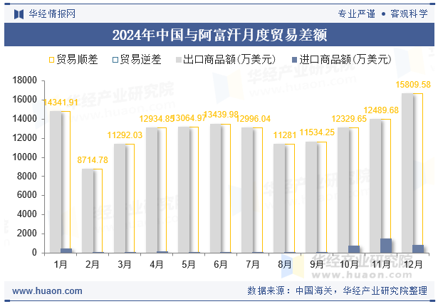 2024年中国与阿富汗月度贸易差额