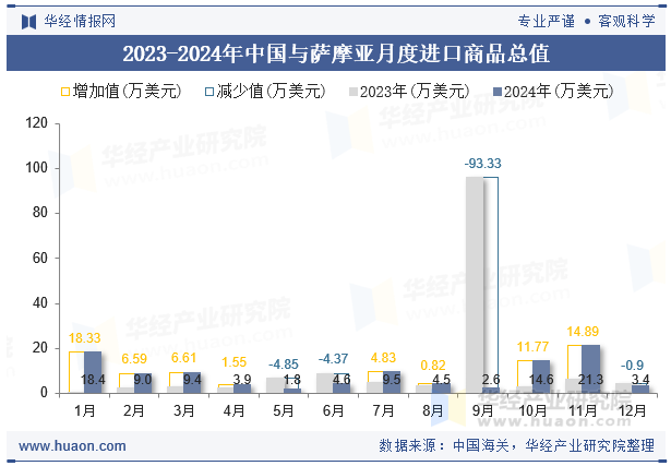 2023-2024年中国与萨摩亚月度进口商品总值
