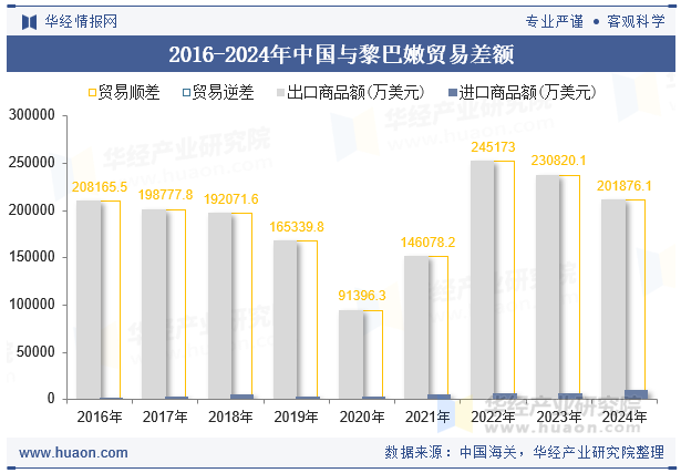2016-2024年中国与黎巴嫩贸易差额