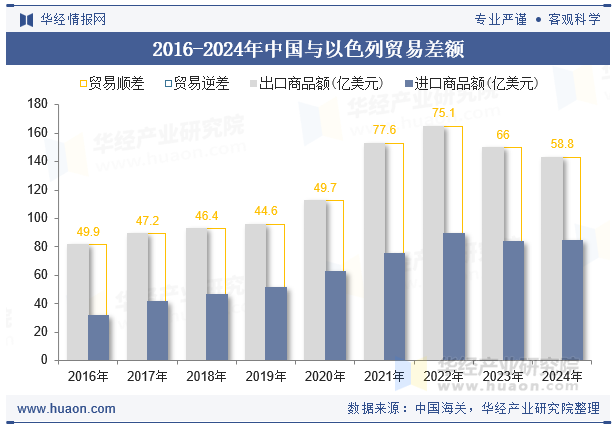 2016-2024年中国与以色列贸易差额