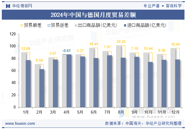 2024年中国与德国月度贸易差额