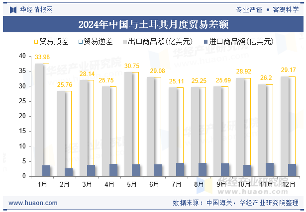 2024年中国与土耳其月度贸易差额