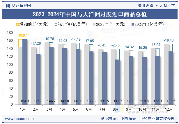 2023-2024年中国与大洋洲月度进口商品总值